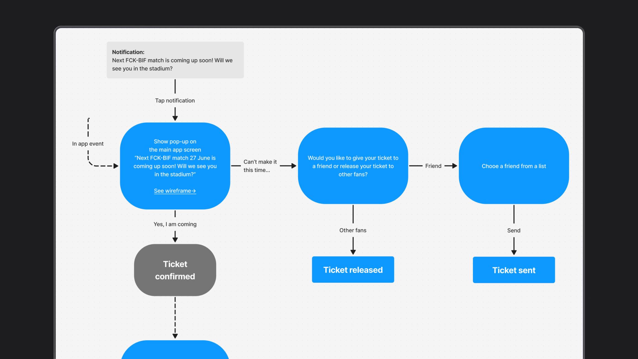 FCK UX board · confirm / send / release